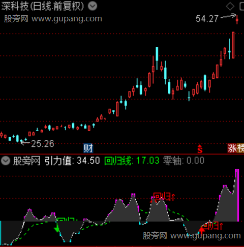 通达信主力成本引力指标公式