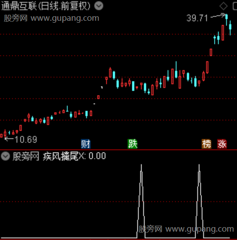 通达信疾风擒尾选股指标公式