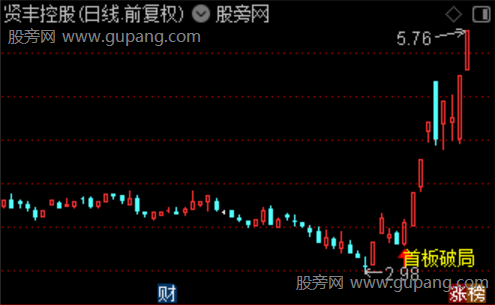 通达信首板破局主图指标公式