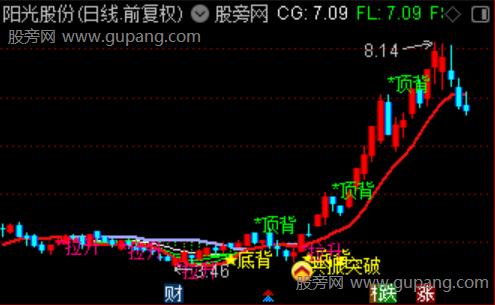 通达信多层轨道背离主图指标公式