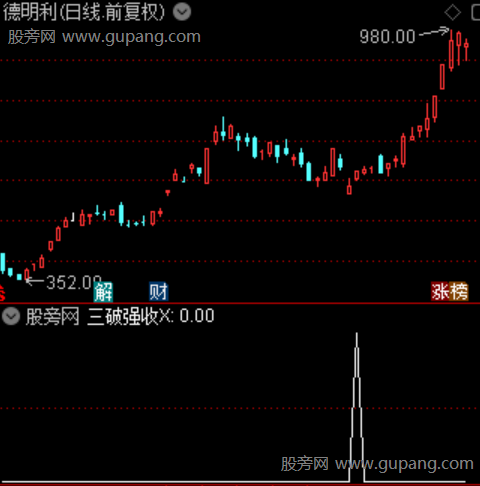 通达信三破强收选股指标公式