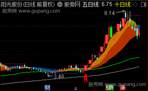 通达信三线起爆主图指标公式