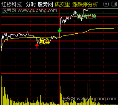 通达信日内T0分时主图指标公式