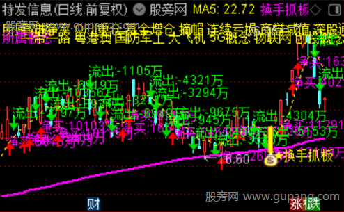 通达信换手板主图指标公式 通达信换手板主图指标公式