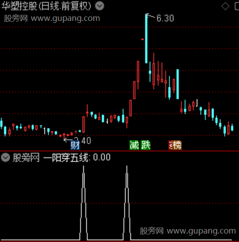 通达信一阳穿五选股指标公式 通达信一阳穿五选股指标公式