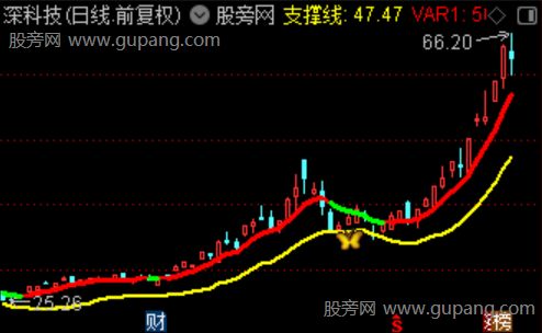 通达信动态支撑主图指标公式 通达信动态支撑主图指标公式