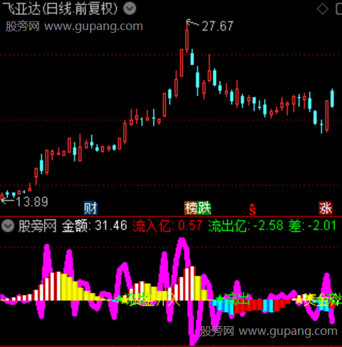 通达信4层资金柱指标公式 通达信4层资金柱指标公式