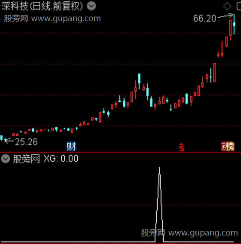 动态支撑主图之选股指标公式 动态支撑主图之选股指标公式