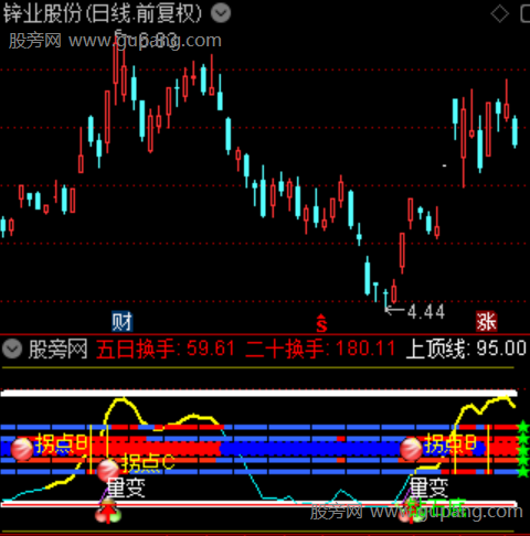 通达信趋势异变指标公式
