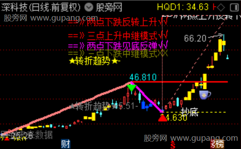 通达信缠论划线主图指标公式 通达信缠论划线主图指标公式