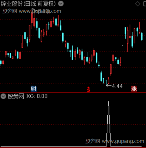 趋势异变之选股指标公式