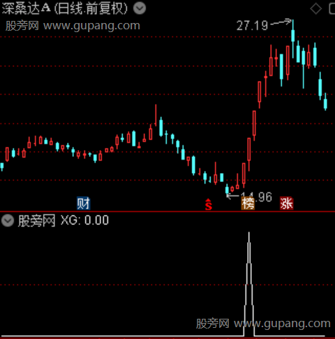 通达信机构进场异动选股指标公式