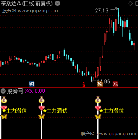 通达信主力潜伏抄底指标公式 通达信主力潜伏抄底指标公式