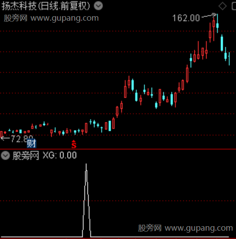 共振金叉之选股指标公式 共振金叉之选股指标公式