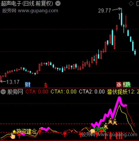 通达信主力游资建仓指标公式 通达信主力游资建仓指标公式