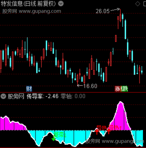 通达信筹码热传导指标公式 通达信筹码热传导指标公式