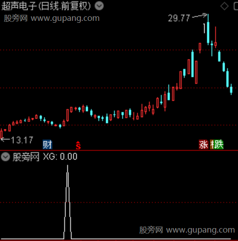 启爆B点主图之选股指标公式 启爆B点主图之选股指标公式