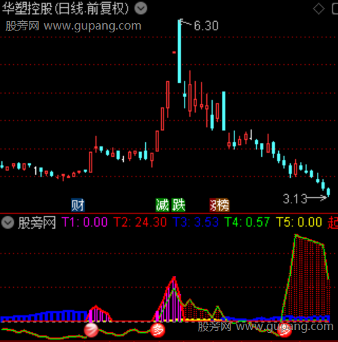 通达信临界起点指标公式 通达信临界起点指标公式
