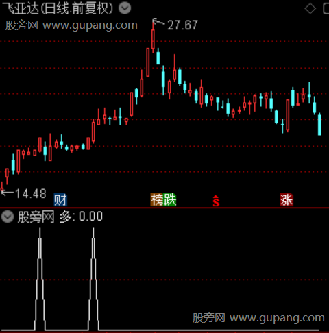 临界起点之多选股指标公式 临界起点之多选股指标公式