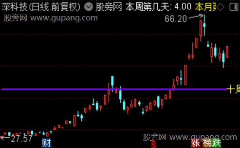 通达信十周均价主图指标公式 通达信十周均价主图指标公式