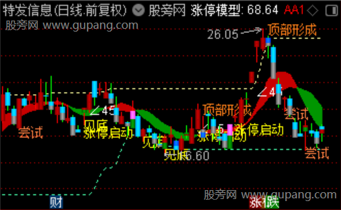 通达信凹口量价突破主图指标公式 通达信凹口量价突破主图指标公式