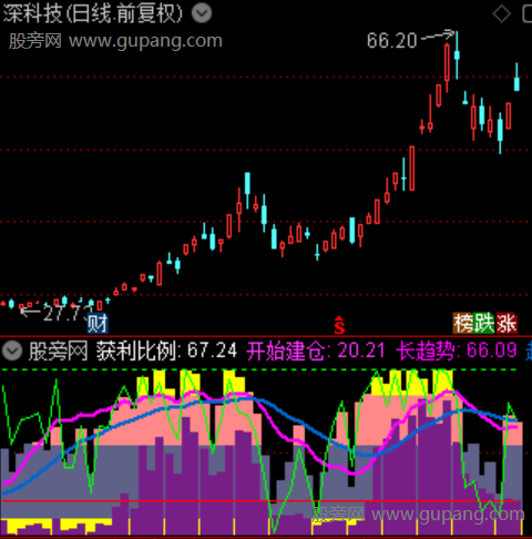 通达信底部真实筹码指标公式 通达信底部真实筹码指标公式