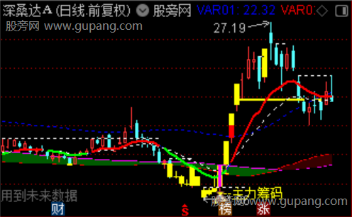 通达信主力筹码异动主图指标公式