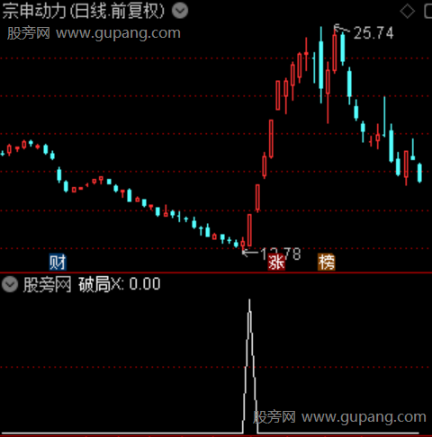 通达信狂势破局选股指标公式 通达信狂势破局选股指标公式