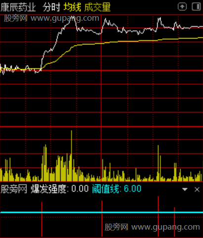 通达信分时点火强度指标公式