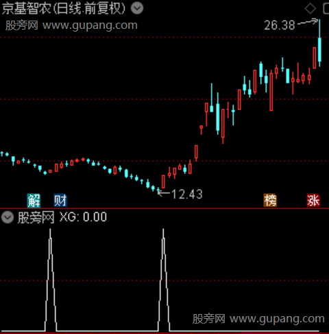 短频起爆之选股指标公式 短频起爆之选股指标公式