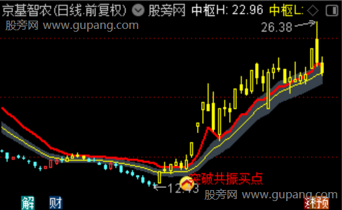 通达信突破共振买点主图指标公式