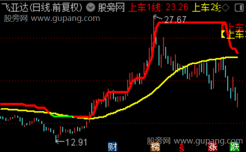 通达信牛股上车主图指标公式
