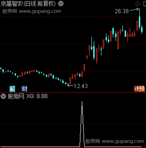 突破共振买点主图之选股指标公式