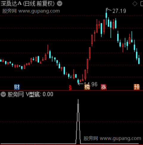 通达信V型底选股指标公式