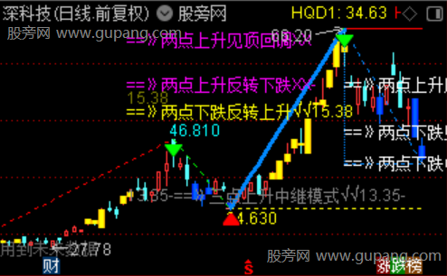 通达信黄金缠论系统主图指标公式 通达信黄金缠论系统主图指标公式