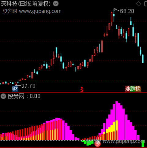 通达信三色共振捉妖指标公式 通达信三色共振捉妖指标公式
