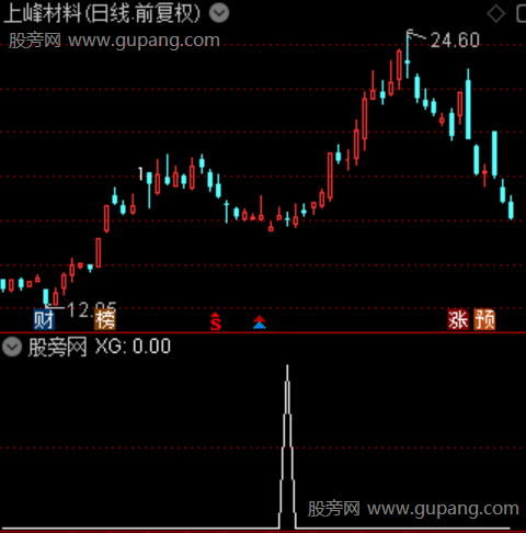 极致缩量之选股指标公式 极致缩量之选股指标公式