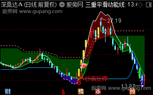 通达信动能通道主图指标公式 通达信动能通道主图指标公式