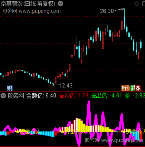 通达信资金介入指标公式