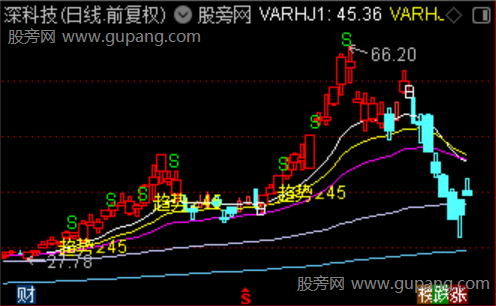 金叉筹码之选股指标公式 金叉筹码之选股指标公式