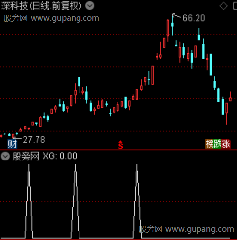 趋势45度主图之选股指标公式 趋势45度主图之选股指标公式
