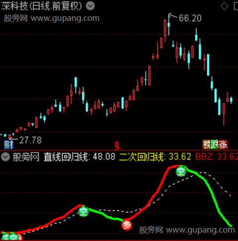 通达信二次回归线指标公式 通达信二次回归线指标公式