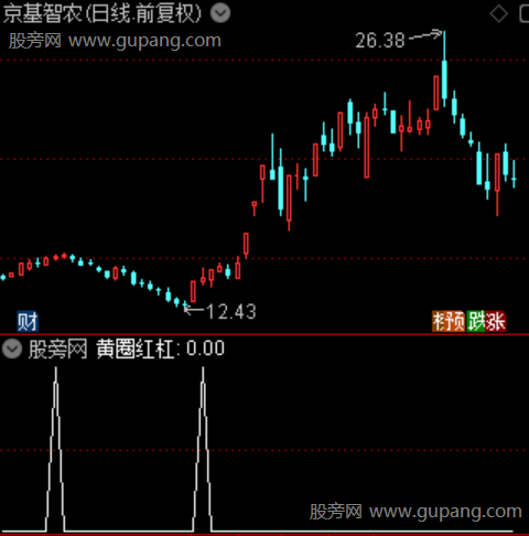 波段王升级版主图之黄圈红杠选股指标公式 波段王升级版主图之黄圈红杠选股指标公式