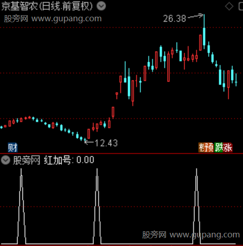 波段王升级版主图之红加号选股指标公式 波段王升级版主图之红加号选股指标公式