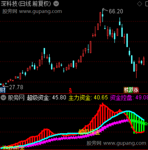 通达信超级资金变化指标公式 通达信超级资金变化指标公式