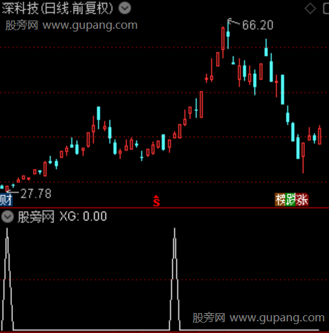 超级资金变化之选股指标公式 超级资金变化之选股指标公式