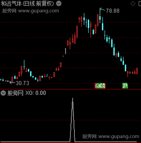 通达信快涨收阳选股指标公式