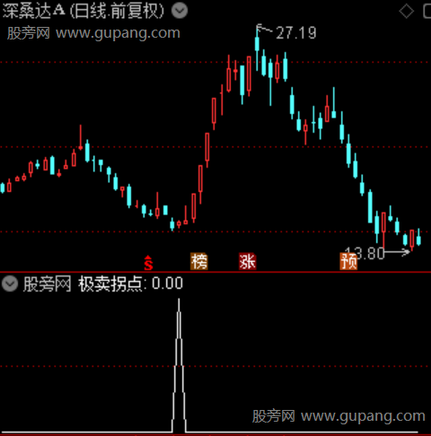 通达信极卖拐点选股指标公式 通达信极卖拐点选股指标公式