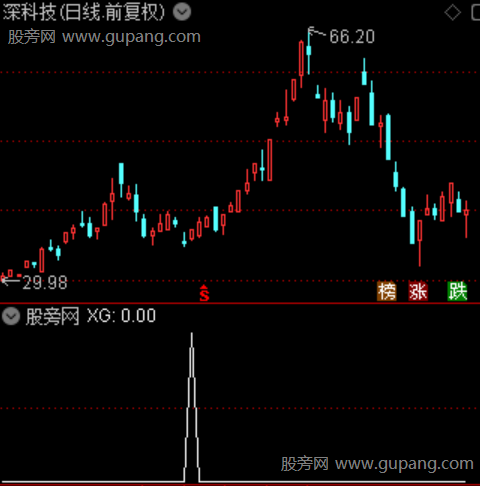 全能操盘王主图之选股指标公式 全能操盘王主图之选股指标公式