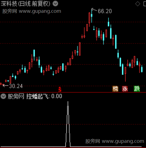暴力擒金牛之控蟠起飞选股指标公式 暴力擒金牛之控蟠起飞选股指标公式